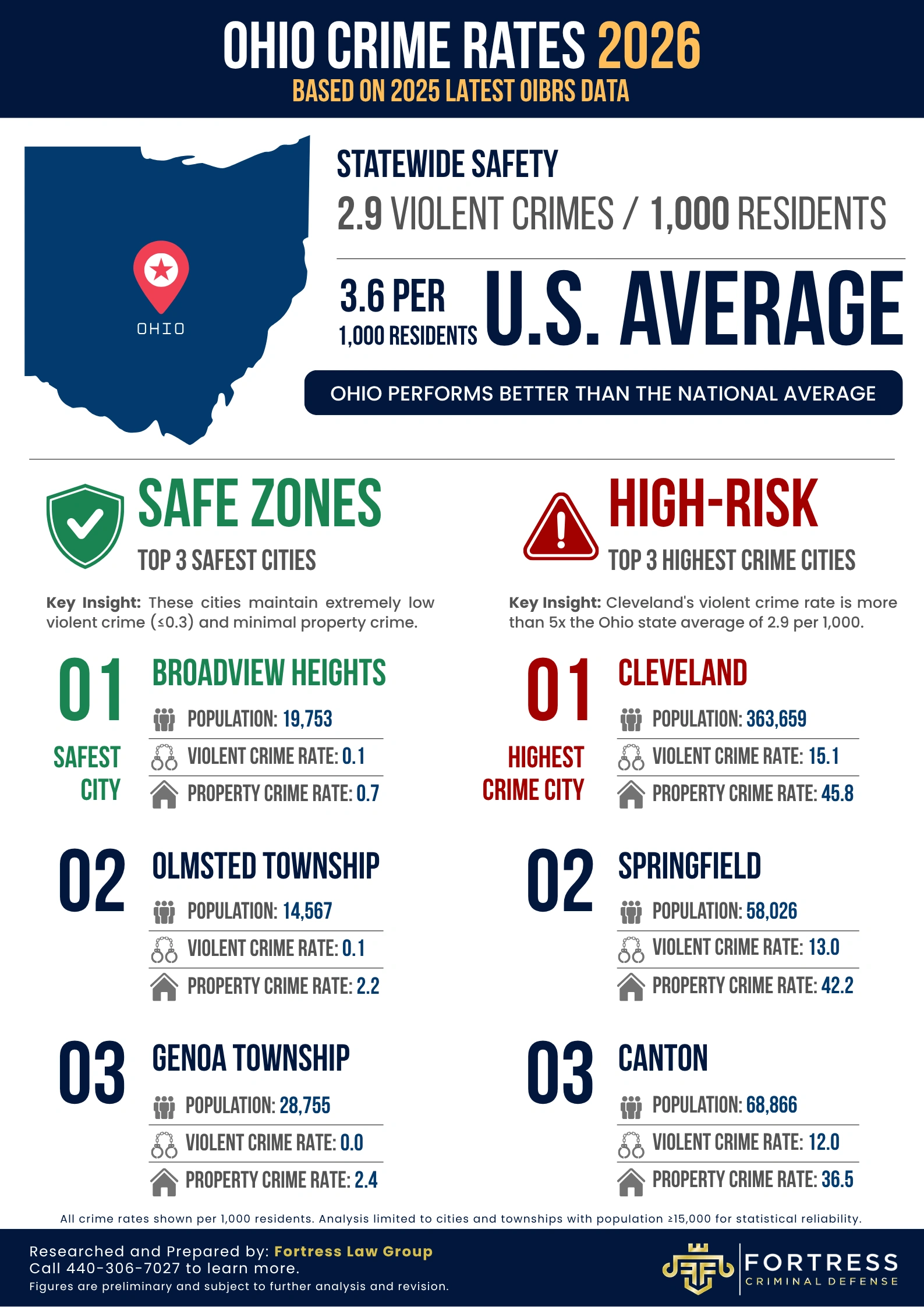 Ohio Crime Rate By City