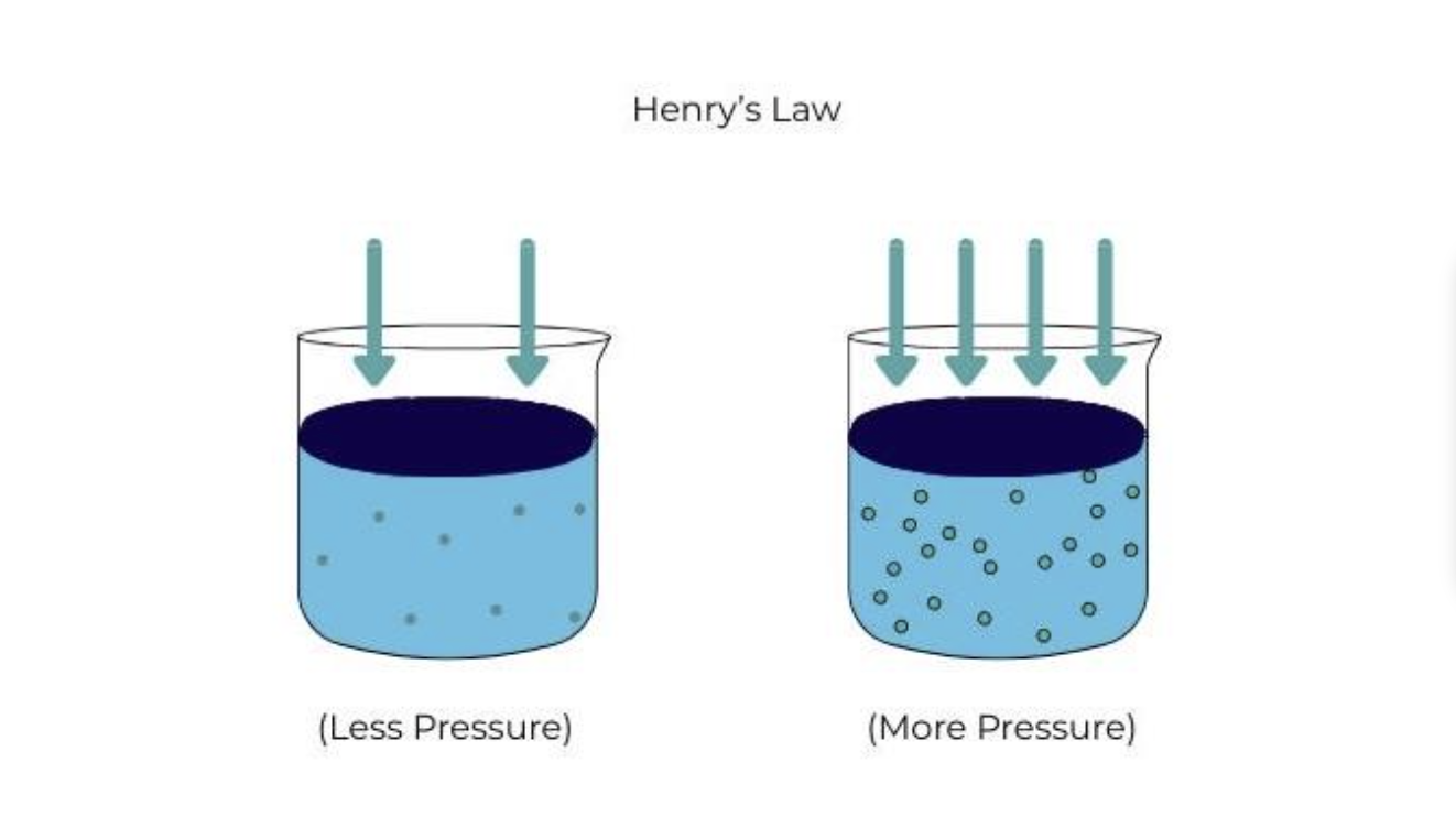 Henry's Law